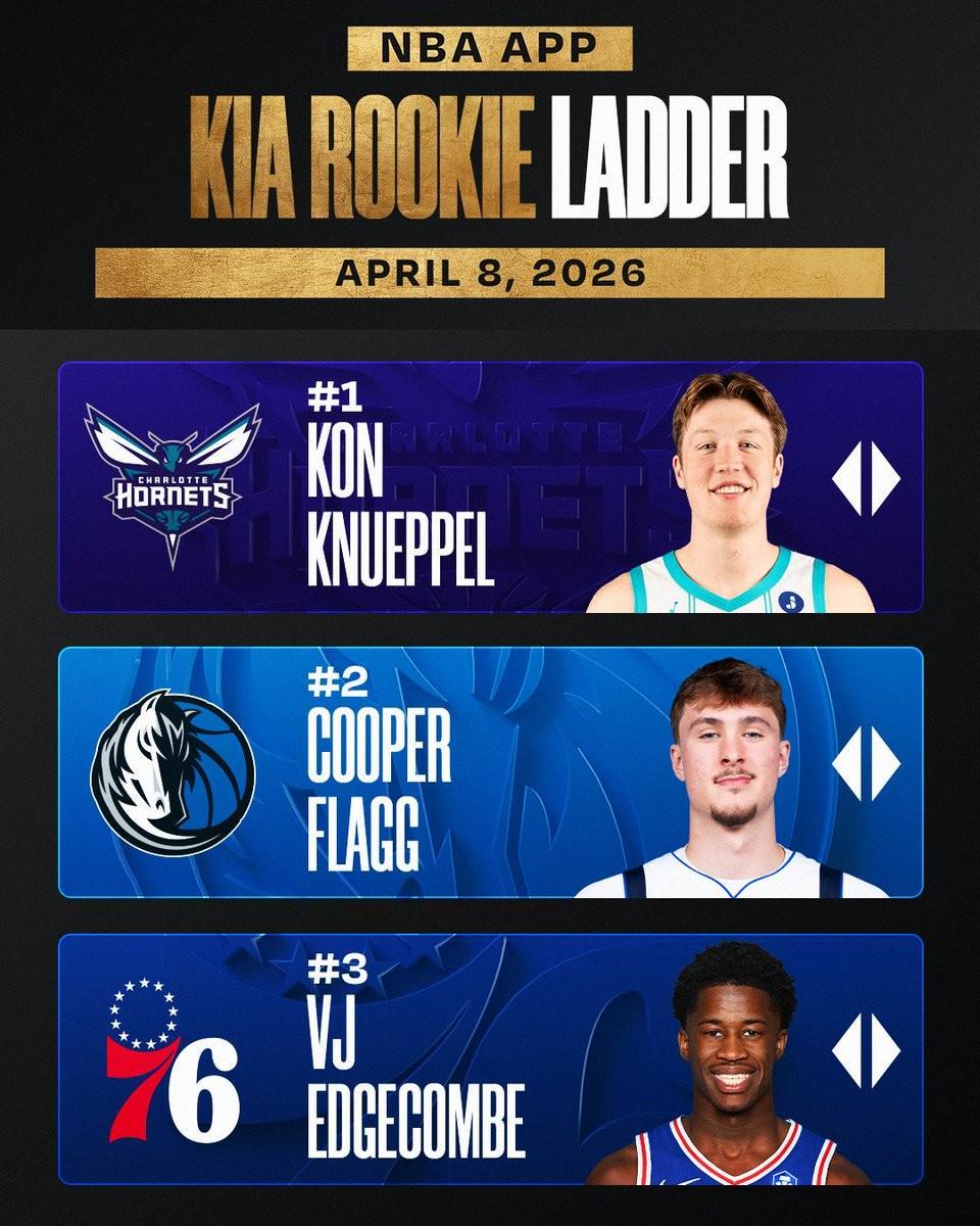 开云体育下载APP-NBA本赛季最后一期新秀榜：克努佩尔仍居首，弗拉格、VJ二三位